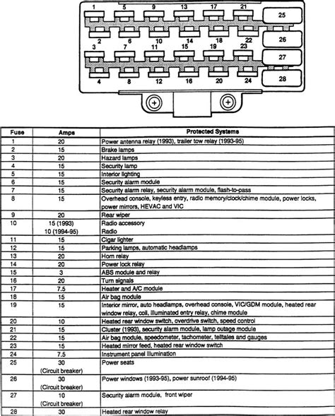This diagram shows the fuse locations for the following fuses:cigar lighter, headlights, instrument panel, ignition switch, rear window defroster, power locks, window motor, starter, horn, rear wiper, abs, airbags and heated seats fuse locations and size for a 01′ jeep cherokee. ZJ Fuse Panel Diagram 1993-1995 - JeepForum.com | Jeep zj ...