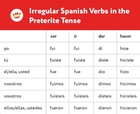 Preterite Irregular Verbs Diagram Quizlet