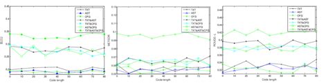 Performance trend on different metrics w.r.t. varying training epochs. | Download Scientific Diagram