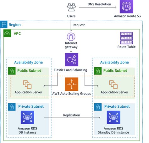 Arquitectura ¿cómo Funcionan Los Precios De Aws