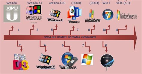 Evolucion De Los Sistemas Operativos Evolución De Los Sistemas Operativos