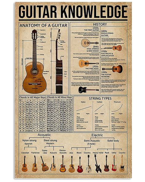 Guitar Knowledge Poster