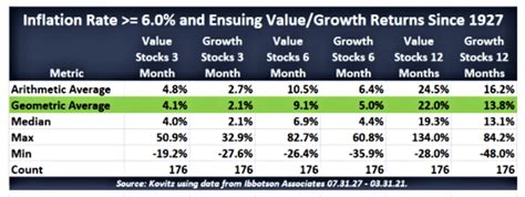 Four Reasons Why Value Stocks Are Poised To Outperform Growth In 2022