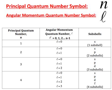 Quantum Numbers In Chemistry Definition Symbol And Examples Video