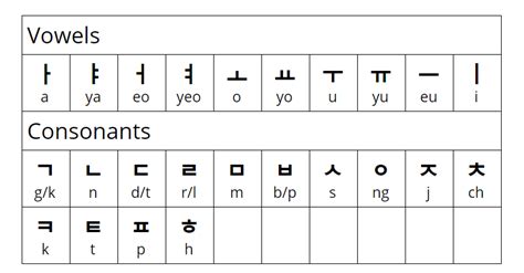 Korean Alphabet For Beginners
