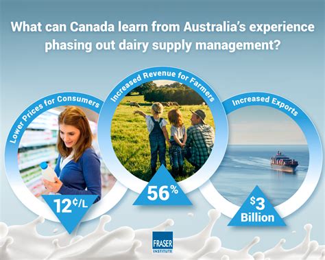 Phasing Out Supply Management Lessons From Australia Infographic