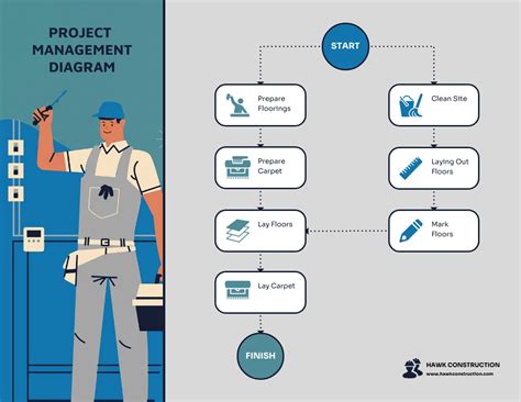 Precedence Diagramming Method In Project Management Venngage