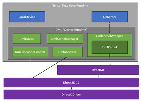 微软开源 Tensorflow Directml，为 Wsl2 提供 Gpu 支持 程序员大本营
