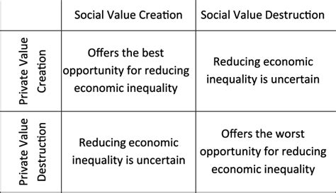 Private Value Creation Social Value Creation And Inequality