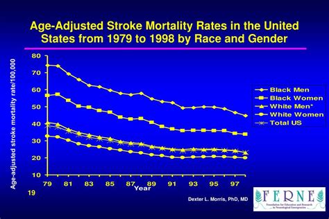 Ppt Stroke Incidence And Prevalence Powerpoint