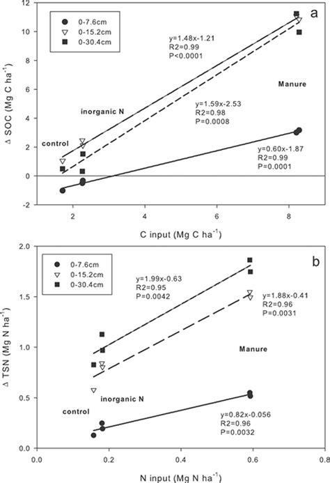 Manure And Inorganic Nitrogen Affect Irrigated Corn Yields And Soil