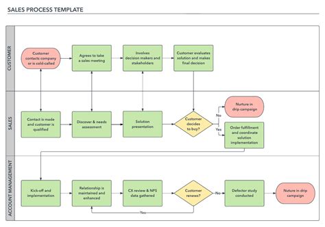 Sales Process Flowchart Template Excel