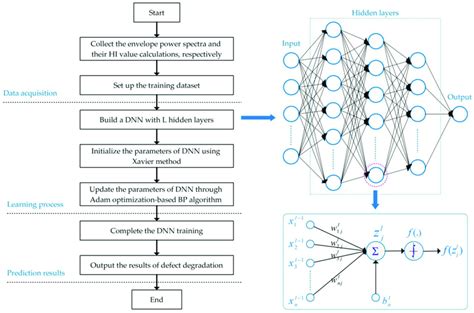 The Flowchart Of The Proposed Deep Neural Network Dnn Approach For Download Scientific