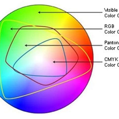 Cmyk And Rgb Understanding Your Color Modes