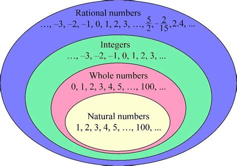 Rational Numbers What Properties Standard Form Examples