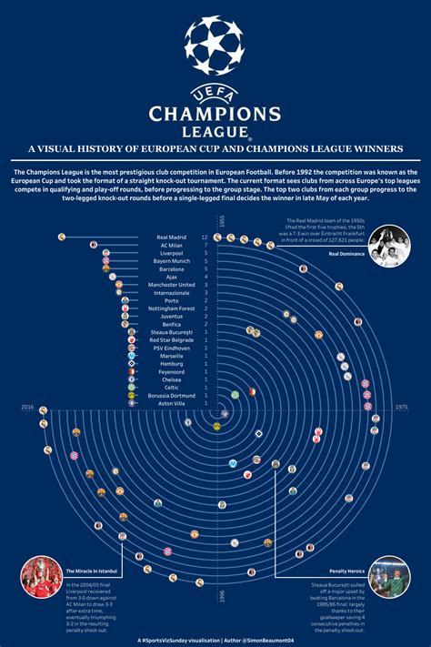Team with most champions league titles. Visual History of Champions League and European Cup ...