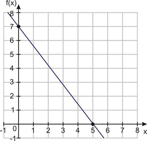 Linear Function Graphs Ck 12 Foundation