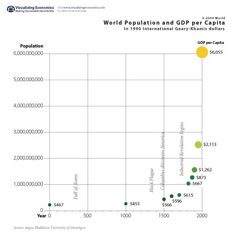 Two Thousand Years of Growth: World Income & Population — Visualizing ...