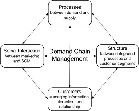 Demand Chain Management Framework Including Customers Download