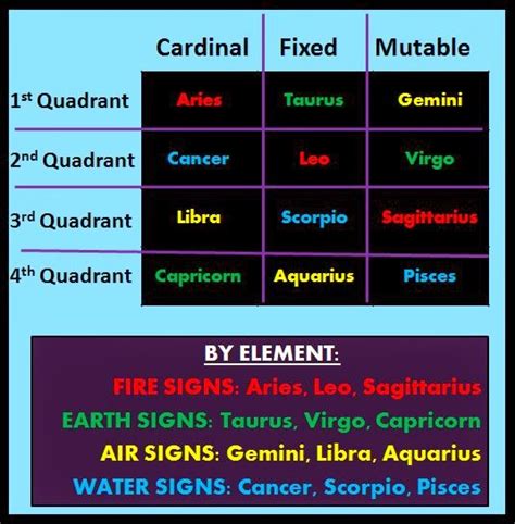 One method of getting a broad feel for an individual's psychological make up is to look at the composition of the chart in relation to the elements. astroPPM: Sun in Sagittarius