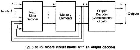 Synchronous Sequential Circuits Moore Circuit Mealy Circuit
