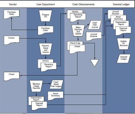 Fixed Asset Process Flow Chart