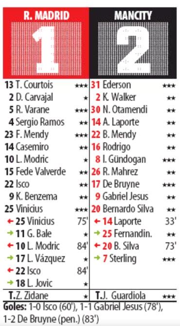 Newspaper Player Ratings Real Madrid Vs Man City 1 2 Champions League