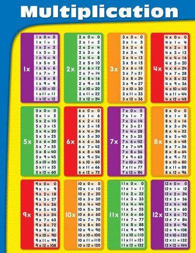 This is a creative way to teach multiplication facts. Multiplication Chart by Carson-Dellosa Publishing, http ...