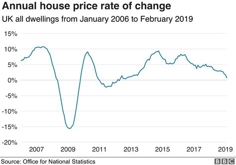 Premier Gold Global - News: BBC News - House price growth at six-year low