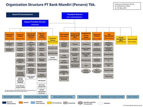 Pdf Struktur Organisasi Pt Bank Mandiri Persero Tbk Pdf Filept Bank Mandiri Persero