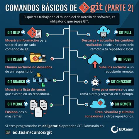 Comandos Básicos De Git Parte 2 Tecnologias De La Informacion Y