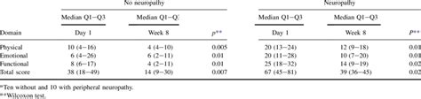 Total Score On The Dizziness Handicap Inventory Before And After