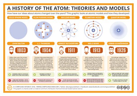 The History Of The Atom Theories And Models Compound Interest