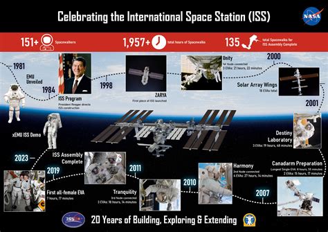 20 Years Of Continuous Crews On Iss Collectspace Messages