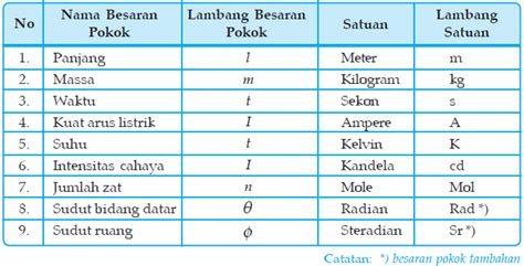 Besaran Dan Satuan Pengertian Besaran Pokok Dan Turunan Lengkap Porn Sex Picture