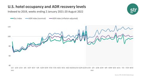 Str Adr Revpar Record High In July Asian Hospitality