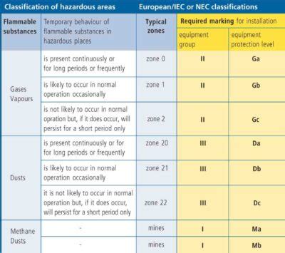 ATEX Area Classification Chart