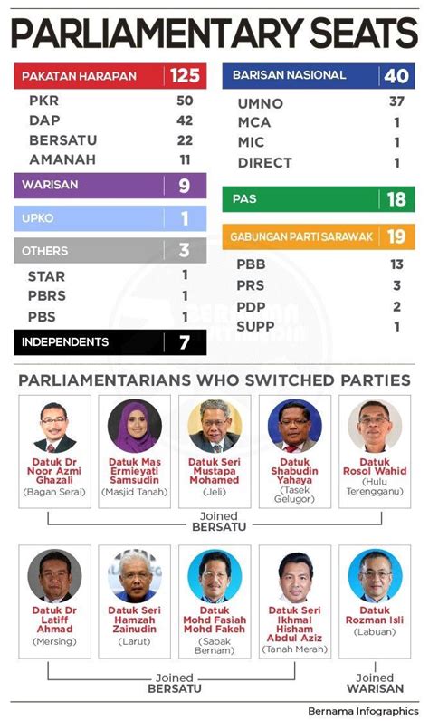 Peninsular malaysia, which is on the malay peninsula, and east malaysia, which is on the island of borneo. Parliamentary seats as of today! : malaysia