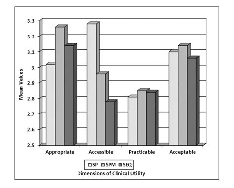 Overall Mean Scores For Clinical Utility Of The Three Measures