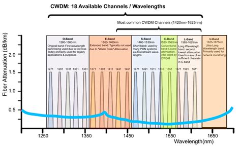 For 200ghz spacing use either odd or even numbered channels. Optical Multiplexing & WDM Resource Guide