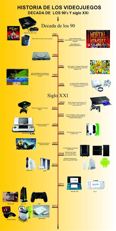 Desarrollo De Videojuegos Timeline De Los Videojuegos Desde Sus