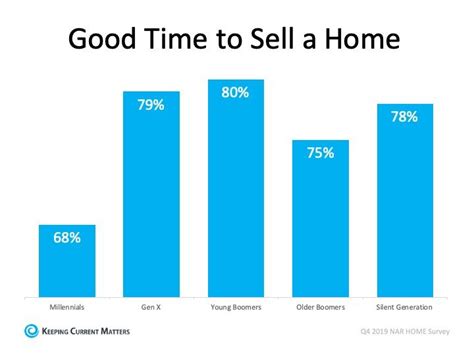 If you are looking at substantial gains and if you can wait, it may make sense to wait until jan. Should I Sell My House This Year? in 2020 | Sell my house ...