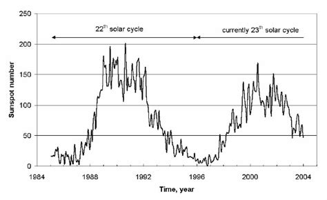 The 11 Year Solar Activity Evolution During The Last And The Currently