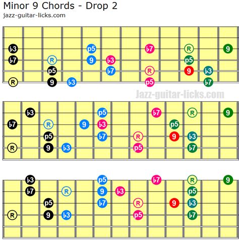 Minor 9 Guitar Chords Diagrams And Drop 2 Voicing Charts