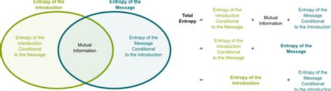 In probability theory and information theory, the mutual information (mi) of two random variables is a measure of the mutual dependence between the two variables. Shannon's Information Theory | Science4All
