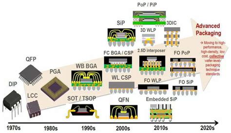 Evolution Path Of Semiconductor Packaging Technology 