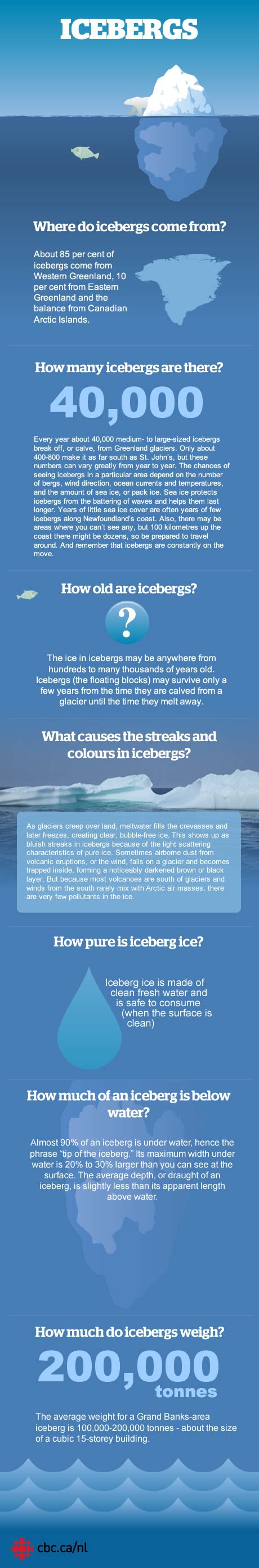 The Inside Story Of An Iceberg Infographic Science Facts Fun Facts