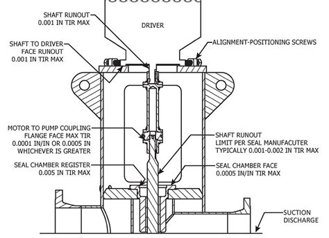 A Guide To Properly Align And Install Vertical Turbine Pumps National Pump Company