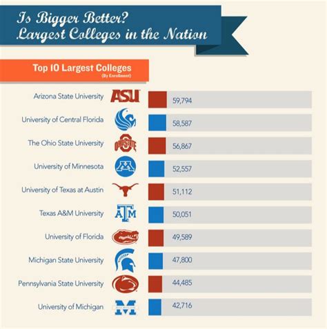 Top 10 Largest Colleges In Usa University Of Minnesota Michigan