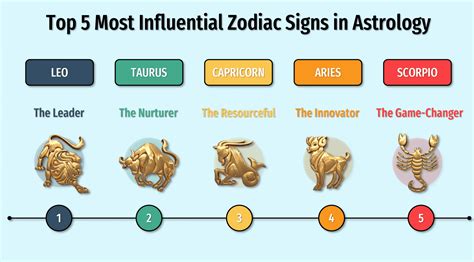 Top 5 Most Influential Zodiac Signs In Astrology